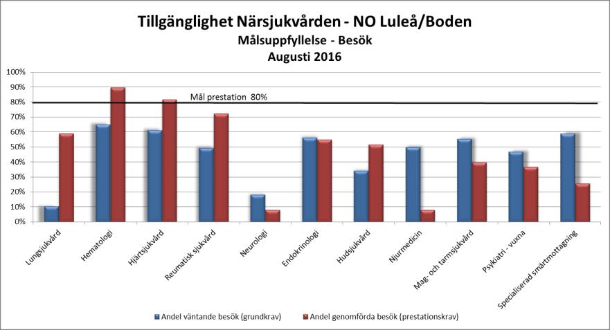 än föregående år. Trenden och variationen under året är likt den för 2015. Målet för tillgänglighet kommer inte nås under 2016.