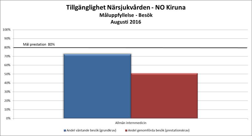 Kardiologkompetens har därför hyrts in för att täcka upp. Tillgänglighetsmålet nås trots detta inte även om trenden har varit ökande. Vuxenpsykiatrin uppfylller målen.