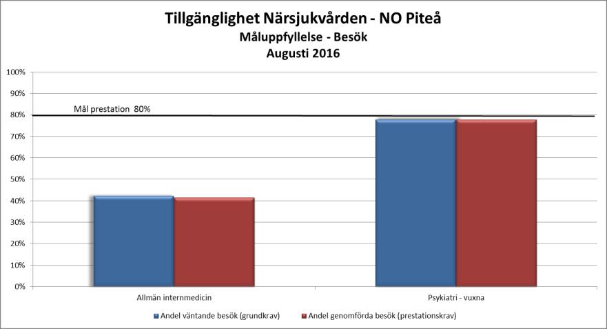 Verksamheten räknar med att på ett hållbart sätt klara vårdgarantin sommaren 2017 när randande läkare är åter. Allmän internmedicin Piteå.