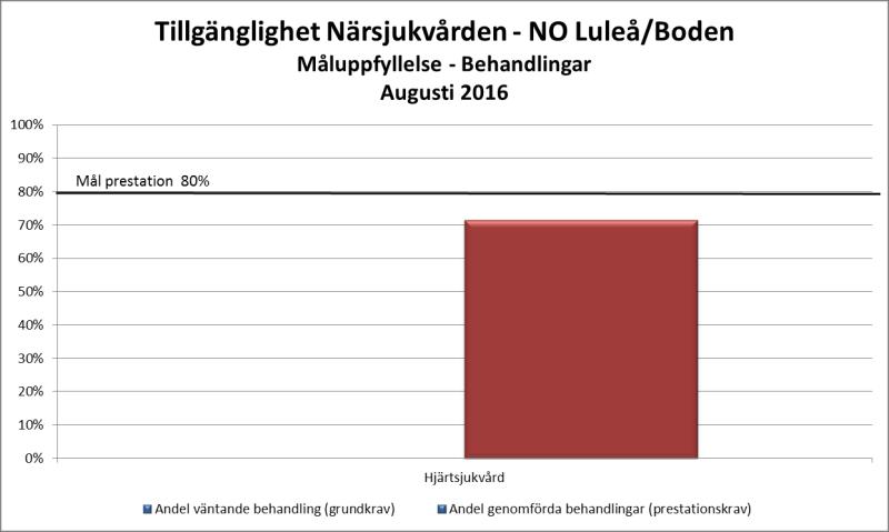 Genomförda behandlingar har legat i nivå med och högre än tillgänglighetsmålet fram till och med juli i år. Augusti månads siffror ligger på 70 procent.