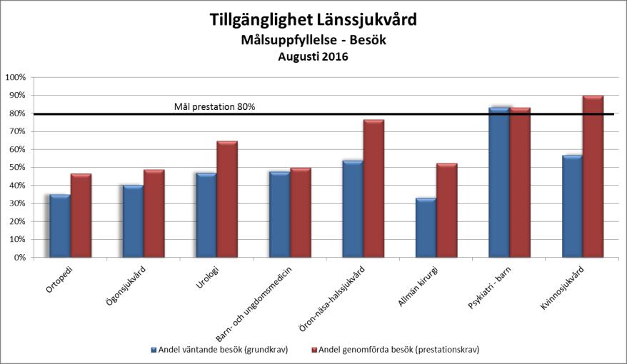 Tillgänglighet Kommentar: Grundkravet väntande innebär att patienter som står på väntelistan första onsdagen varje månad inte väntat längre än 60 dagar.