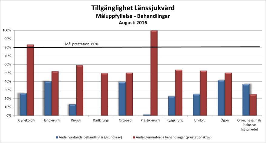 procent av de som stod på väntelistan den sista juli som väntat 60 dagar eller kortare och knappt 40 procent av de väntande i augusti som väntat kortare än 60 dagar.