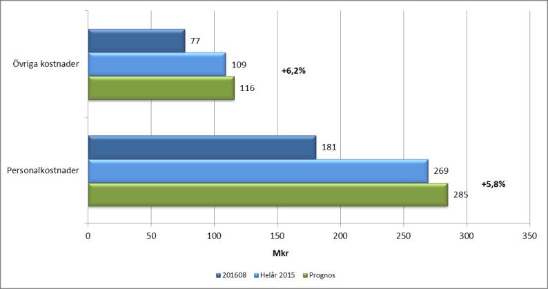 Totalt på helårsbasis prognostiseras att 3,1 Mkr eller 50% av totala handlingsplanen att realiseras. Intäkter Övriga intäkter utgörs i allt väsentlig av vårdintäkter som är 7 mkr mindre än plan.