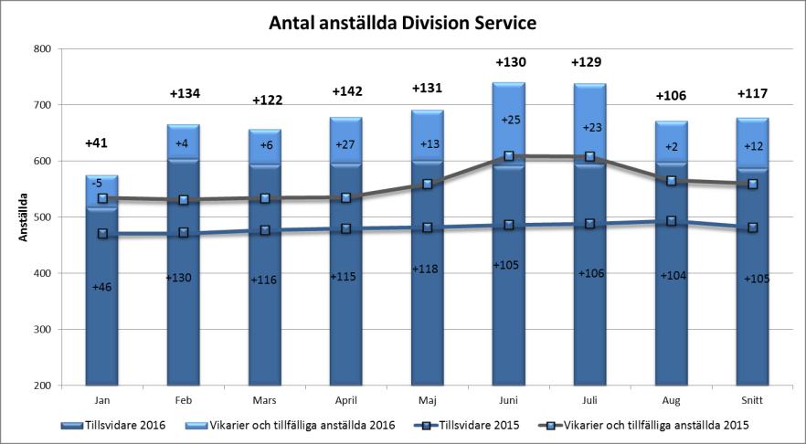 Under de senaste åren har divisionen fått ett utökat ansvar för ett flertal projekt och verksamheter vilket avspeglas i den arbetade tiden.