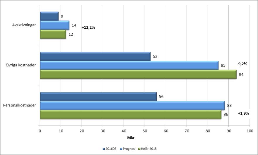 Länsteknik har inte fått budget för detta utan budget ligger kvar hos respektive verksamhet. I och med det har verksamheten debiterats, vilket då ger ett överskott.