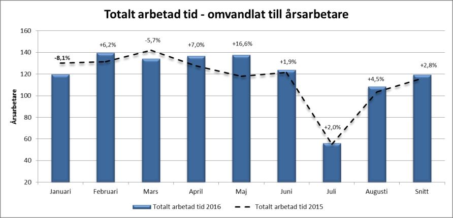 Årsprognos Jämfört med förra året kommer avskrivningarna att öka något, främst beroende på reinvesteringar av kommunikationsnätet (NLLnet).