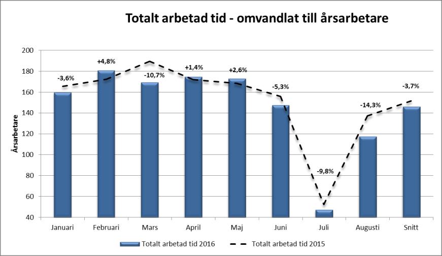 Investeringar Typ av investering (Mkr) Av Landstingsstyrelse n beslutad ram 2016 UTFALL 2016 Utfall Utfall beslut 2016 före 2016 Summa Beräknad årsprognos för investeringar Inventarier 4,9 0,5 0,2