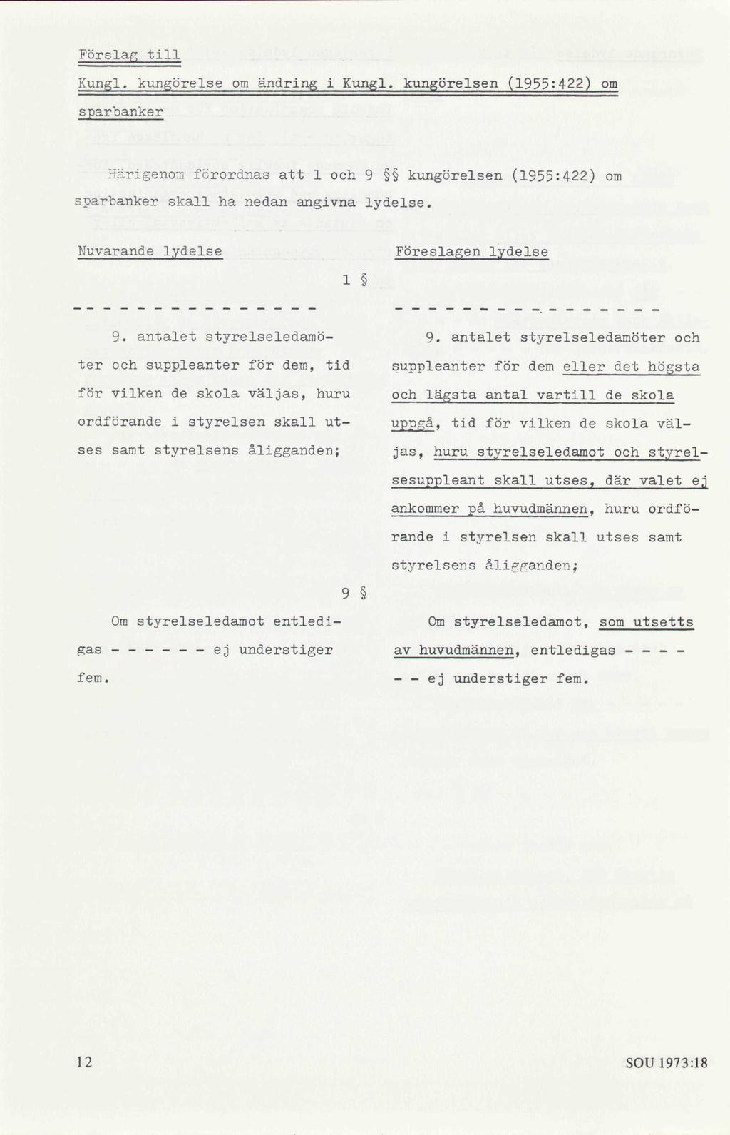 Förslag till Kungl. kungörelse om ändring i Kungl. kungörelsen (1955:422) om sparbanker Härigenom förordnas att 1 och 9 kungörelsen (1955:422) om sparbanker skall ha nedan angivna lydelse.