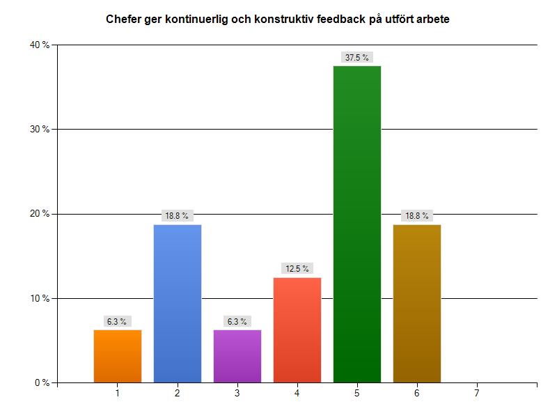 De anställdas arbete kontrolleras