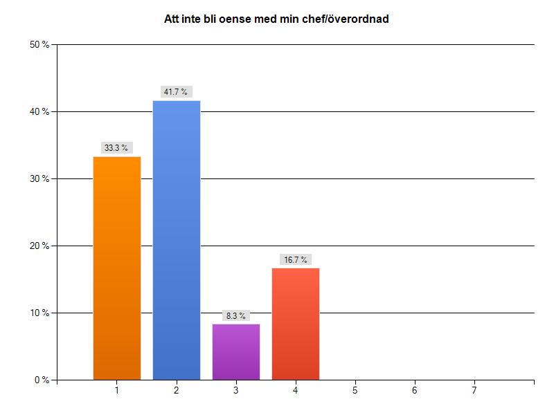 Att inte bli oense med min chef/överordnad För