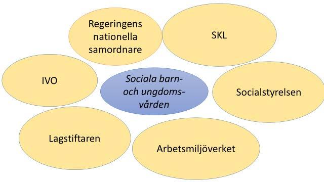 Aktuellt läge Sedan projektet startade har den sociala barn- och ungdomsvårdens bekymmersamma läge ytterligare uppmärksammats på den nationella arenan.