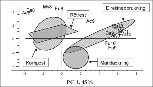 Figur 1. Samspelet mellan mikrofloran (Ba=bakterier, Ac= actinomyceter, Fu=svampar, My= mykorrhiza) i marken under augusti (8), September (9) och oktober (10) och olika formerna av gröngödsling.