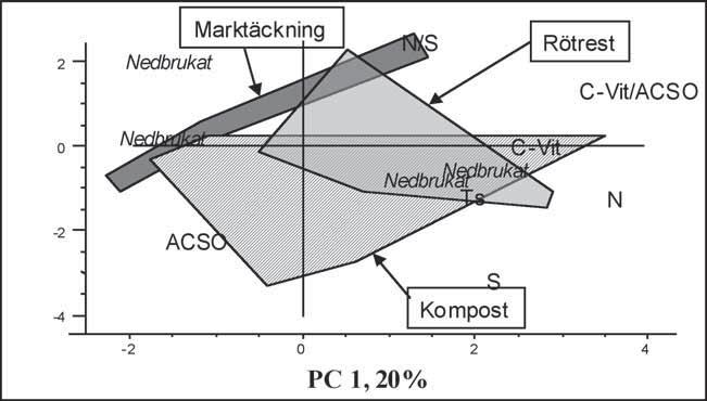 Hög C-vitaminhalt samspelar med högt kväveinnehåll och hög kvot mellan vitamin-c och ACSOs.