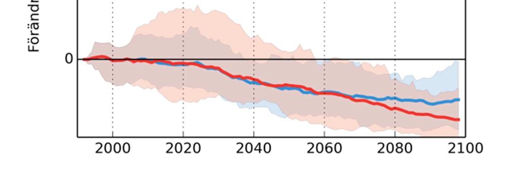 5 Förändring 2069-2098 vs 1963-1992 Förändring 2021-2050 vs 1963-1992 Eskilstunaån Kilaån För sommarperioden visar scenarierna på minskande till oförändrad tillrinning för RCP4.5 och RCP8.
