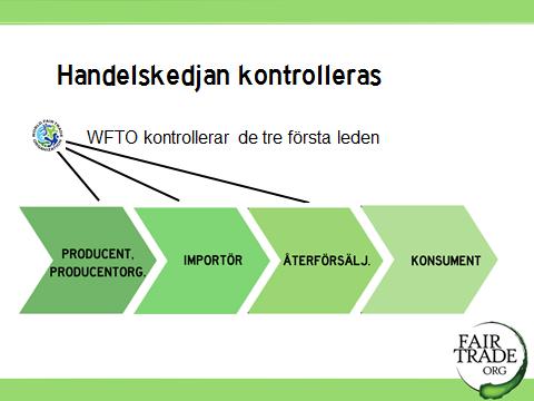 Sverige. Återförsäljarna är medlemmar i WFTO genom Organisationen Fair Trade Återförsäljarna. Klicka på filmikonen för att komma till den film där Bertil Högberg beskriver handelskedjan. http://www.