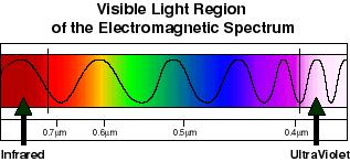 ljud Mekanisk åg Longitudinell åg. Förtätningar och örtunningar a molekyler i lut. Ljud & Ljus ljus Elektromagnetisk åg Transersell åg. Kan utbreda sig i akuum medium?