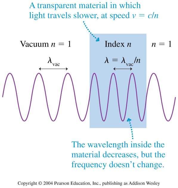 Ljus ärdas genom materia Brytningsindex Brytningsindex n c λλ ac /n ågronter Lut, n 1 Vatten, n 1,33
