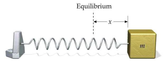 Harmonisk rörelse I en enkel harmonisk rörelse är örlyttningen a ett objekt proportionell mot dess acceleration men riktad åt motsatt håll.