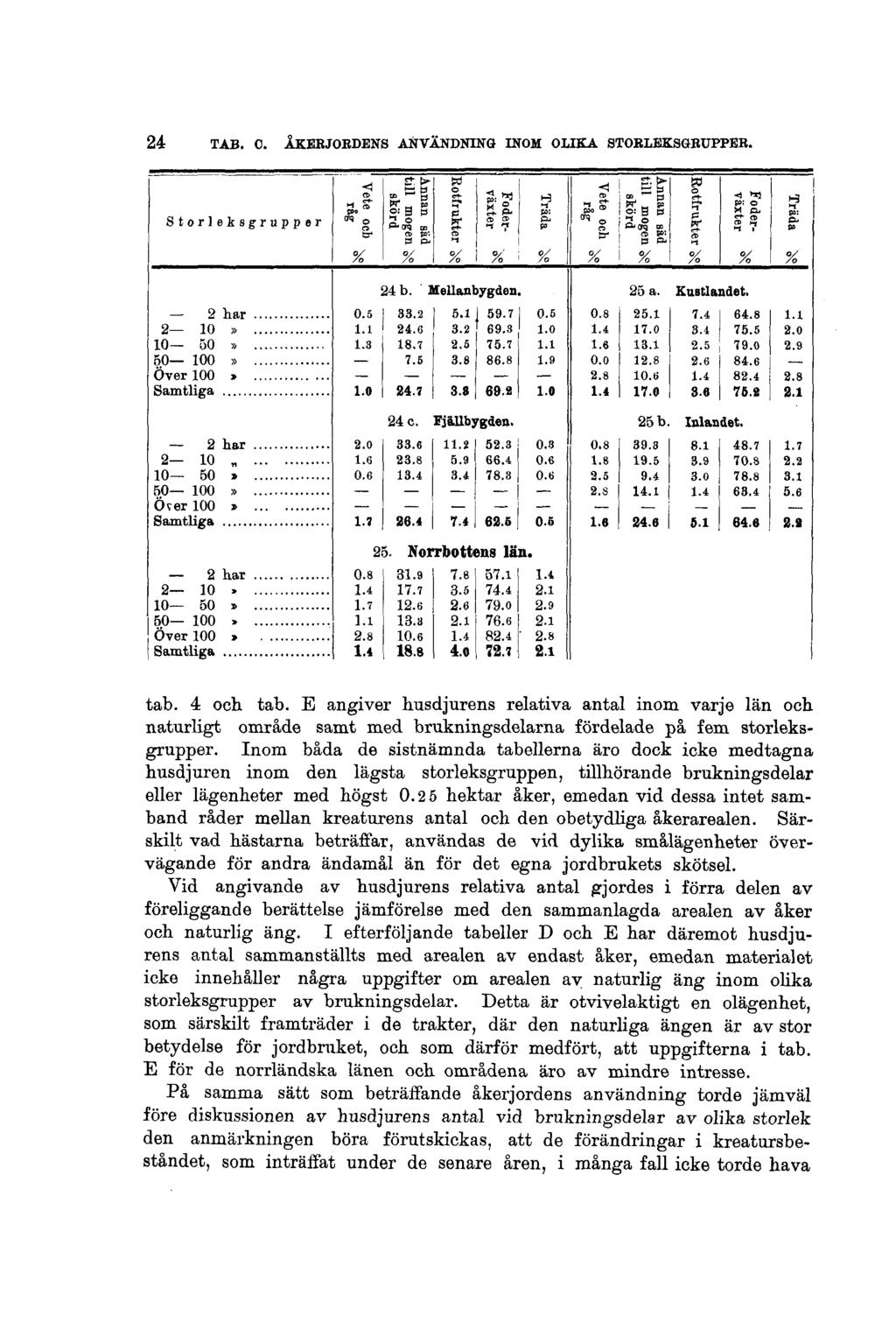 24 TAB. C. ÅKERJORDENS ANVÄNDNING INOM OLIKA STORLEKSGRUPPER. tab. 4 och tab.