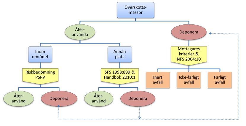 4 Kriterier för klassning av överskottsmassor från vattenområdet Hanteringen av överskottsmassorna styrs av om det finns önskemål om eller behov av att återanvända massorna.