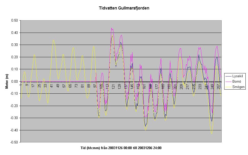 Relationen mellan RH 70 och MVY 2003 för SMHI:s vattenstånds definieras enligt följande: Station Smögen Göteborg Mot RH70-14 cm -09 cm 4.8 