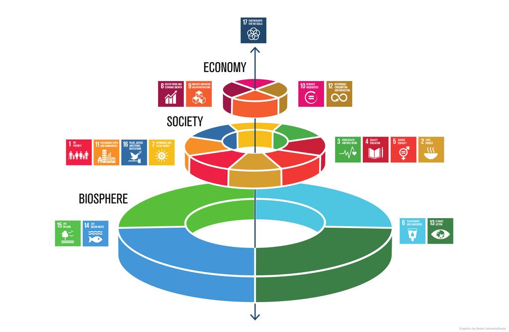 Dialogmöte 12 oktober om ny regional utvecklingsstrategi FNs 17 globala mål Världens ledare har förbundit sig till 17 globala mål för att uppnå tre fantastiska saker under de kommande 15 åren.