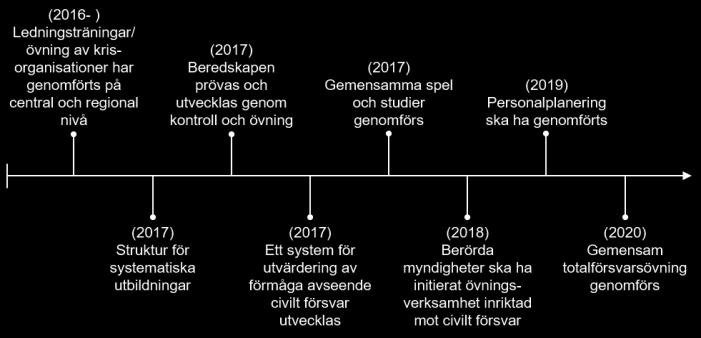 Figur 3: Övergripande aktiviteter i grundsynen som är av intresse för utbildnings- och övningsstrategin 3.1.