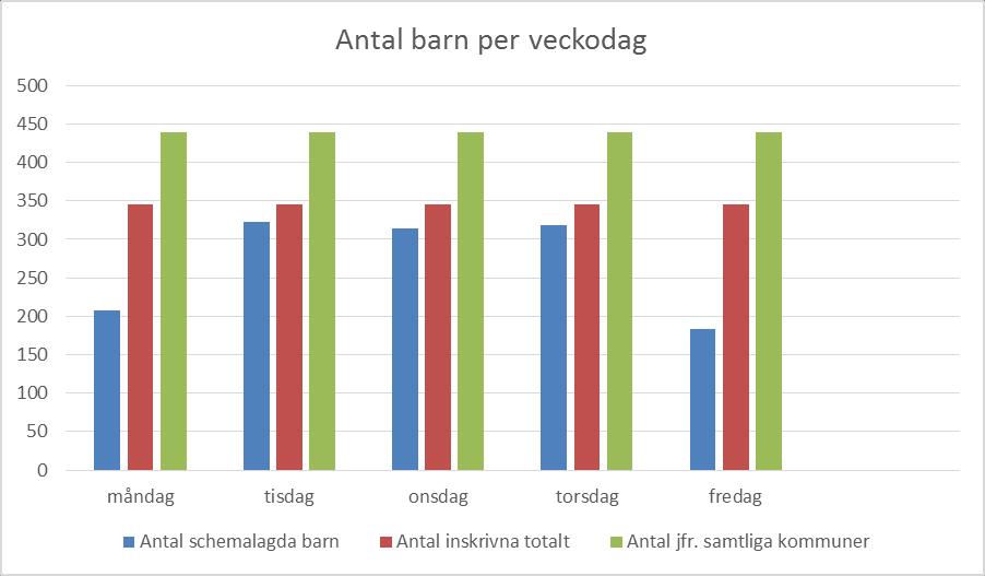Vistelsetid i genomsnitt per dag och barn Fröseke Alstermo Lenhovda Nottebäck Åseda 4,3 tim 4,4 tim 5,9 tim 5,5 tim 5,8 tim Beläggning antal barn per veckodag en vecka i november 2015 Antal
