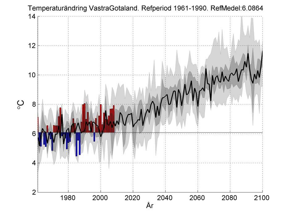 Årsmedeltemperaturen ökar Staplar är observerade värden.