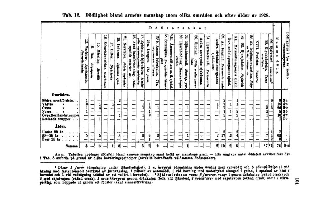 Tab. 12. Dödlighet bland arméns manskap inom olika områden och efter ålder år 1928. Anm. Tabellen upptager dödsfall bland armén» manskap samt befäl ar manskap» grad.