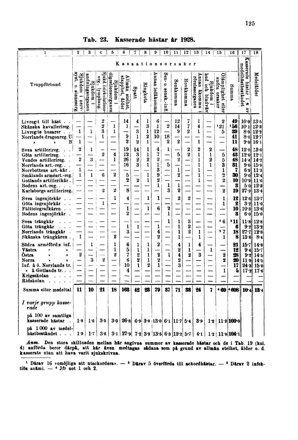 125 Tab. 23. Kasserade hästar år 1928. Anm. Den stora skillnaden mellan har angivna summor av kasserade hastar och de i Tab. 19 (kol.