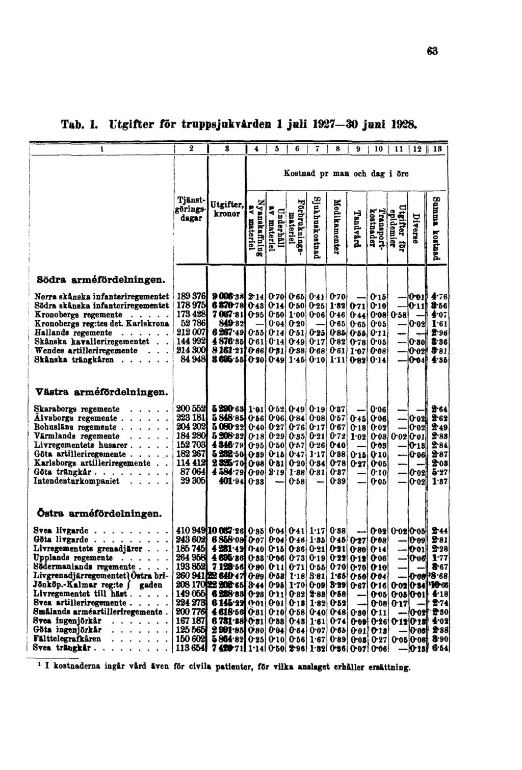 63 Tab. 1. Utgifter för truppsjukvården 1 juli 1927-30 juni 1928.