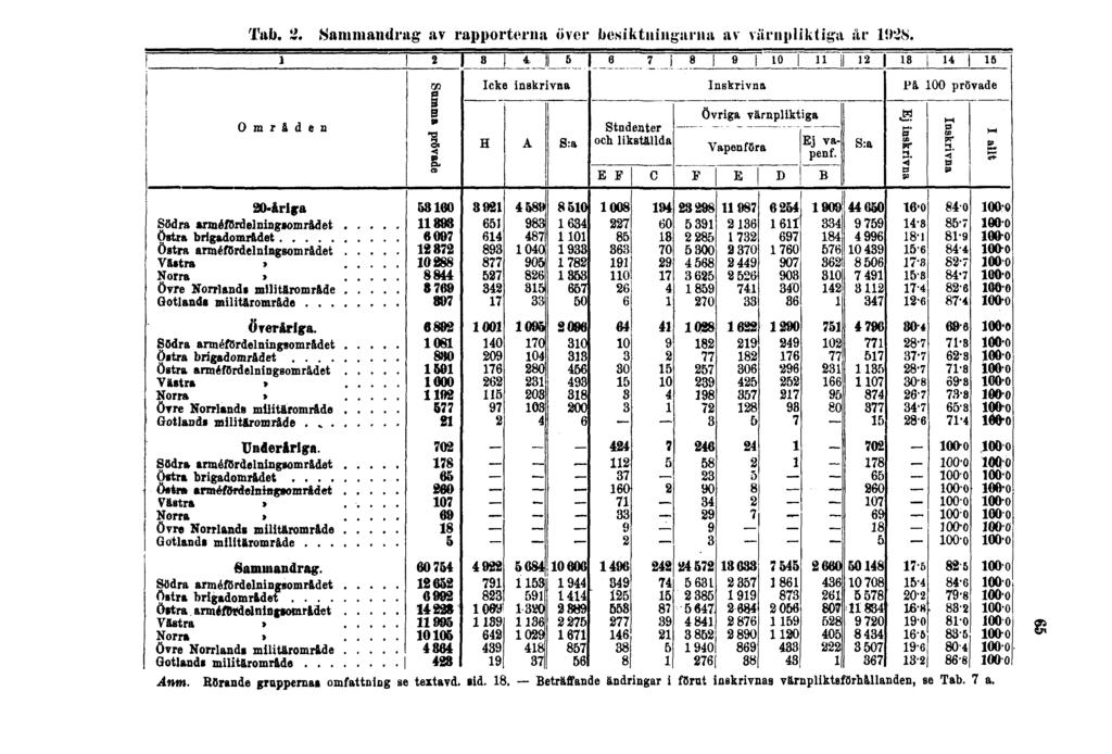 Tab. 2. Sammandrag av rapporterna över besiktningarna av värnpliktiga ar 1928. 65 Anm.