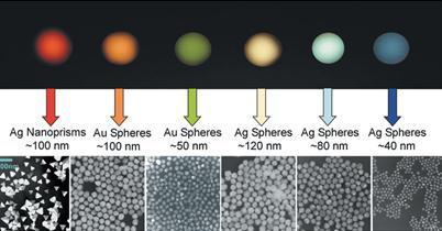 Nanopartiklar Definition: tre dimensioner < 100 nm (definition varierar) Nano ger nya