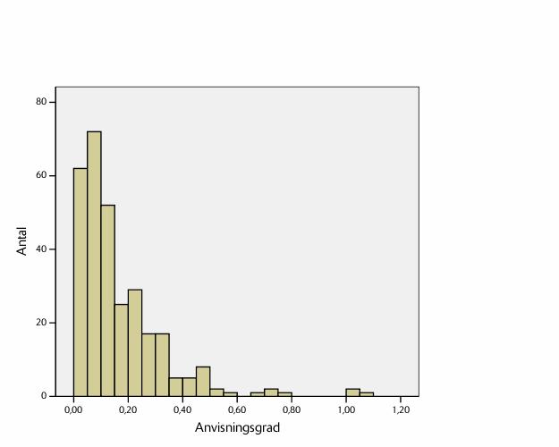 Tabell 3: Anvisningsgrad för Af-kontor Percentil Anvisningsgrad 10 0,03 20 0,05 30 0,07 40 0,09 50 0,12 60 0,15 70 0,20 80 0,25 90 0,34 100 1,08 Medel 0,138 Antal kontor 302 I Figur 1 presenteras
