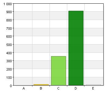 Totalt medelvärde: Borås Stad jämförelsetjänst Medelvärde 3,15 Värdegrund 4. Jag känner mig välkommen till skolan. A. Stämmer inte alls. 7 0,5 B. Stämmer dåligt. 30 2,3 C. Stämmer bra.