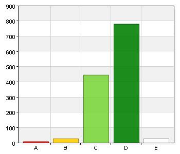 Stämmer dåligt. 13 1 C. Stämmer bra. 356 27,5 D. Stämmer helt och hållet. 910 70,3 E. Vet ej. 11 0,9 Total 1294 100 Medelvärde 3,69 Median 4 99,5% (1294/1300) 6.