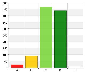 468 45,2 D. Stämmer helt och hållet. 440 42,5 E. Vet ej. 13 1,3 Total 1036 100 Medelvärde 3,3 79,7% (1036/1300) 2.
