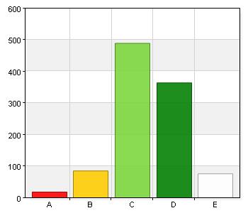 3. På mitt barns fritidshem stimuleras mitt barn att leka. A. Stämmer inte alls. 18 1,7 B. Stämmer dåligt. 85 8,2 C. Stämmer bra. 489 47,4 D. Stämmer helt och hållet. 364 35,3 E. Vet ej.