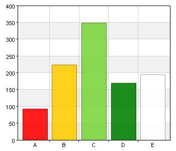 6. På mitt barns fritidshem ges möjlighet till lugn och ro. A. Stämmer inte alls. 93 9 B. Stämmer dåligt. 224 21,7 C. Stämmer bra. 349 33,9 D. Stämmer helt och hållet. 170 16,5 E. Vet ej.