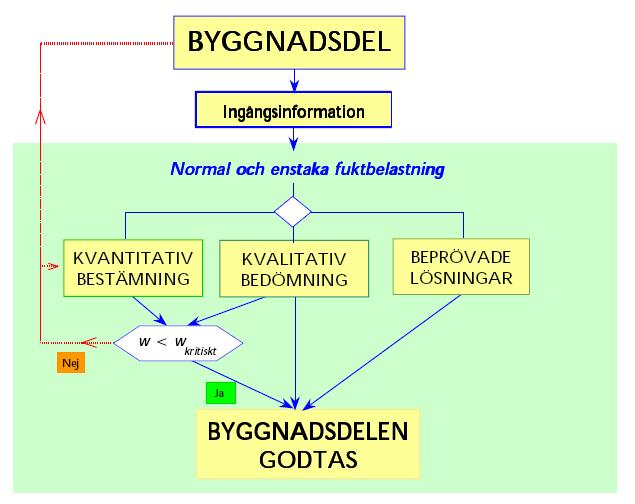 ansvar för byggnadens slutgiltiga fuktsäkerhet. För att byggnaden ska få en god slutgiltig fuktsäkerhet bör en omfattande fuktsäkerhetsprojektering utföras.