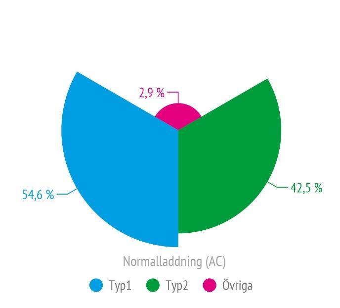 7.5 Marknadsandel laddstandarder Av den befintliga laddbara fordonsflottan i Sverige har knappt 55% Typ1-kontakt medan lite drygt 42% är utrustade med Typ2-kontakt för normal och