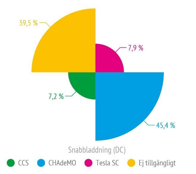 Den dominerande standarden för snabbladdning är CHAdeMO med knappt 45% av den befintliga elfordonsflottan medan CCS endast är kompatibel med lite drygt 7%.
