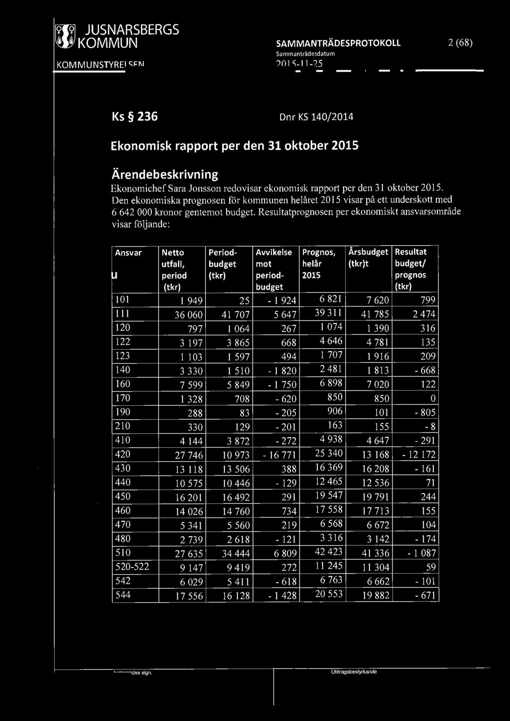19191 LJUSNARSBERGS W/KOMMUN Sa mmanträdesdatu m 2 (68) Ks 236 Dnr KS 140/2014 Ekonomisk rapport per den 31 oktober 2015 Ekonomichef Sara Jonsson redovisar ekonomisk rapport per den 31 oktober 2015.