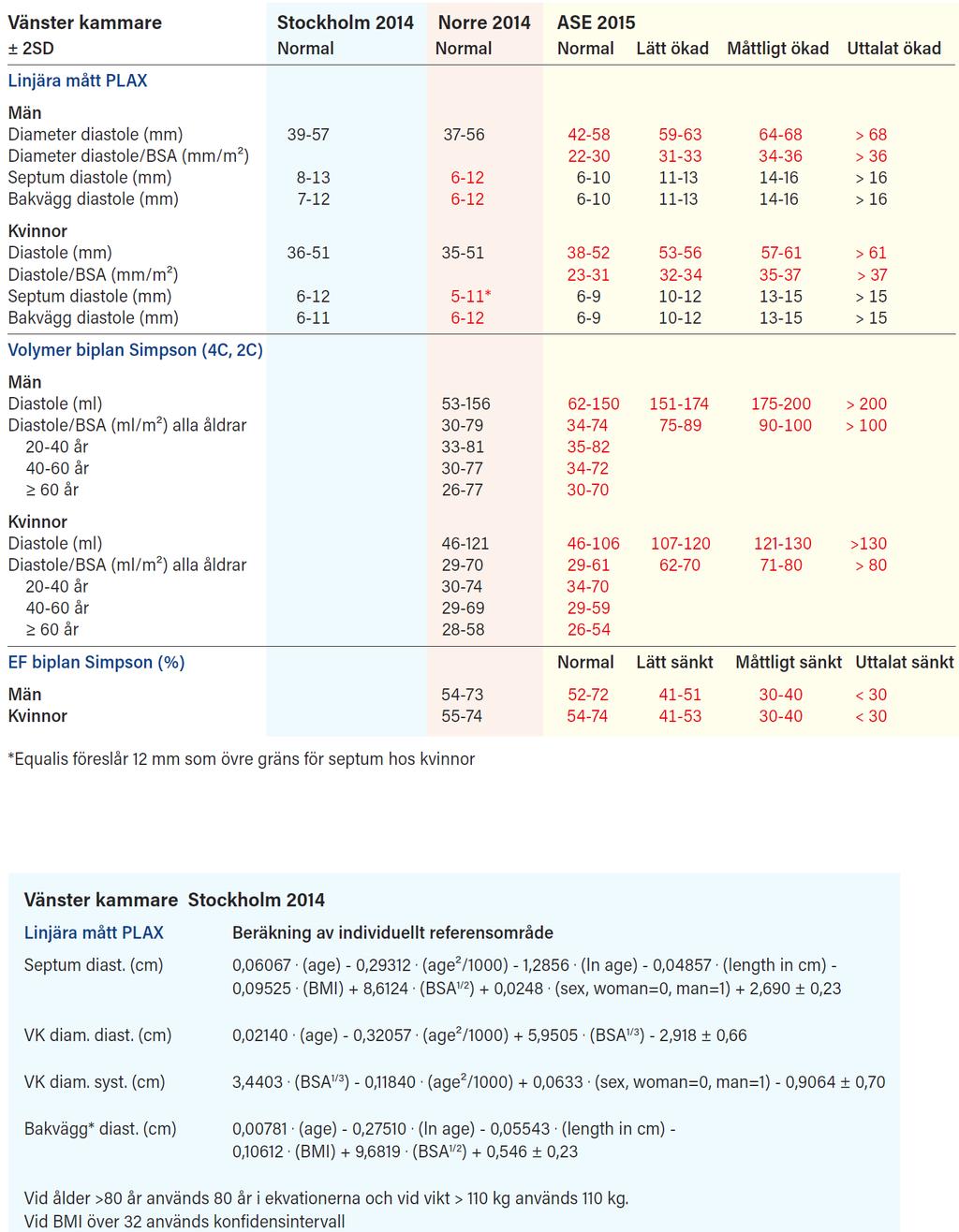 8 (13) Referensvärden vänsterkammardimensioner: Tabell 1: Jämförande tabell mellan Stockholmsstudien 10,