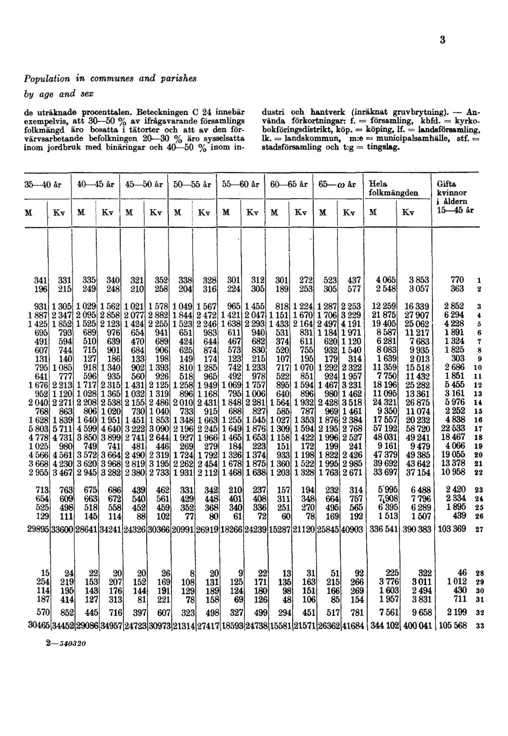 3 Population in communes and parishes by age and sex de uträknade procenttalen.