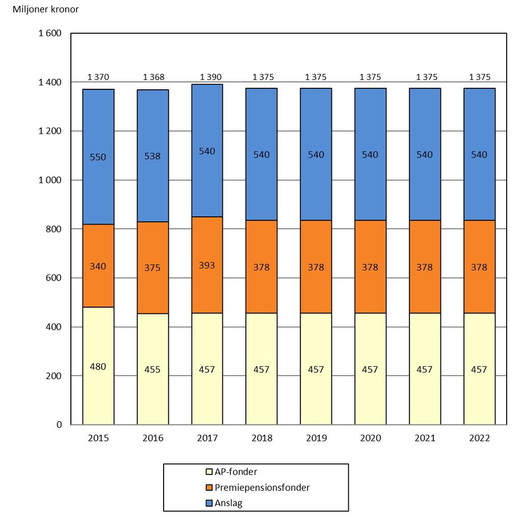 5 (37) Diagrammet som följer visar