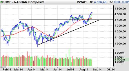 Fortsatt geopolitisk oro pressar börserna. OMX handlas till RSI 54.