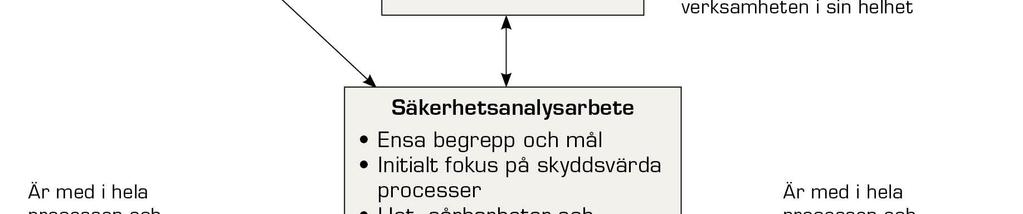 Organisation Identifiering av (skyddsvärd) verksamhet Inventera hela