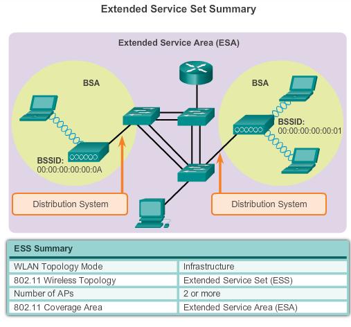 Infrastruktur - ESS WiFI Topologier Figur: Extended Service Set[1] Lennart Franked